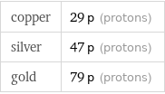 copper | 29 p (protons) silver | 47 p (protons) gold | 79 p (protons)