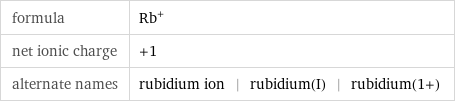 formula | Rb^+ net ionic charge | +1 alternate names | rubidium ion | rubidium(I) | rubidium(1+)
