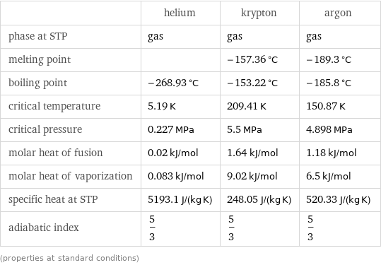  | helium | krypton | argon phase at STP | gas | gas | gas melting point | | -157.36 °C | -189.3 °C boiling point | -268.93 °C | -153.22 °C | -185.8 °C critical temperature | 5.19 K | 209.41 K | 150.87 K critical pressure | 0.227 MPa | 5.5 MPa | 4.898 MPa molar heat of fusion | 0.02 kJ/mol | 1.64 kJ/mol | 1.18 kJ/mol molar heat of vaporization | 0.083 kJ/mol | 9.02 kJ/mol | 6.5 kJ/mol specific heat at STP | 5193.1 J/(kg K) | 248.05 J/(kg K) | 520.33 J/(kg K) adiabatic index | 5/3 | 5/3 | 5/3 (properties at standard conditions)