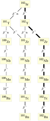 Decay chain Sr-102