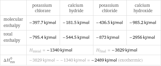  | potassium chlorate | calcium hydride | potassium chloride | calcium hydroxide molecular enthalpy | -397.7 kJ/mol | -181.5 kJ/mol | -436.5 kJ/mol | -985.2 kJ/mol total enthalpy | -795.4 kJ/mol | -544.5 kJ/mol | -873 kJ/mol | -2956 kJ/mol  | H_initial = -1340 kJ/mol | | H_final = -3829 kJ/mol |  ΔH_rxn^0 | -3829 kJ/mol - -1340 kJ/mol = -2489 kJ/mol (exothermic) | | |  