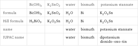  | Bi(OH)3 | K2SnO2 | water | bismuth | potassium stannate formula | Bi(OH)3 | K2SnO2 | H_2O | Bi | K_2O_3Sn Hill formula | H3BiO3 | K2O2Sn | H_2O | Bi | K_2O_3Sn name | | | water | bismuth | potassium stannate IUPAC name | | | water | bismuth | dipotassium dioxido-oxo-tin