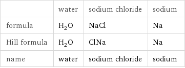  | water | sodium chloride | sodium formula | H_2O | NaCl | Na Hill formula | H_2O | ClNa | Na name | water | sodium chloride | sodium