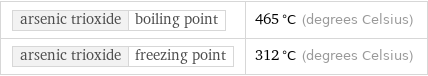 arsenic trioxide | boiling point | 465 °C (degrees Celsius) arsenic trioxide | freezing point | 312 °C (degrees Celsius)