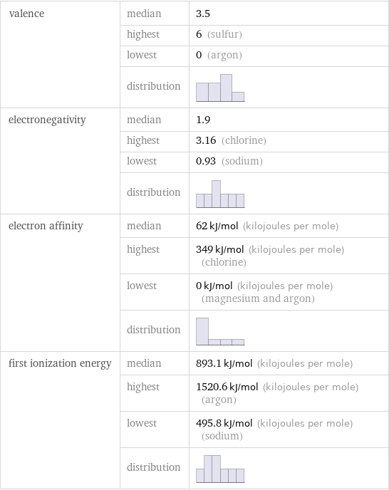 valence | median | 3.5  | highest | 6 (sulfur)  | lowest | 0 (argon)  | distribution |  electronegativity | median | 1.9  | highest | 3.16 (chlorine)  | lowest | 0.93 (sodium)  | distribution |  electron affinity | median | 62 kJ/mol (kilojoules per mole)  | highest | 349 kJ/mol (kilojoules per mole) (chlorine)  | lowest | 0 kJ/mol (kilojoules per mole) (magnesium and argon)  | distribution |  first ionization energy | median | 893.1 kJ/mol (kilojoules per mole)  | highest | 1520.6 kJ/mol (kilojoules per mole) (argon)  | lowest | 495.8 kJ/mol (kilojoules per mole) (sodium)  | distribution | 