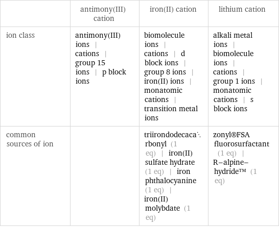  | antimony(III) cation | iron(II) cation | lithium cation ion class | antimony(III) ions | cations | group 15 ions | p block ions | biomolecule ions | cations | d block ions | group 8 ions | iron(II) ions | monatomic cations | transition metal ions | alkali metal ions | biomolecule ions | cations | group 1 ions | monatomic cations | s block ions common sources of ion | | triirondodecacarbonyl (1 eq) | iron(II) sulfate hydrate (1 eq) | iron phthalocyanine (1 eq) | iron(II) molybdate (1 eq) | zonyl®FSA fluorosurfactant (1 eq) | R-alpine-hydride™ (1 eq)