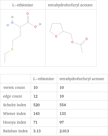   | L-ethionine | tetrahydrofurfuryl acetate vertex count | 10 | 10 edge count | 12 | 10 Schultz index | 520 | 554 Wiener index | 143 | 133 Hosoya index | 71 | 97 Balaban index | 3.13 | 2.013