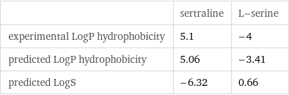  | sertraline | L-serine experimental LogP hydrophobicity | 5.1 | -4 predicted LogP hydrophobicity | 5.06 | -3.41 predicted LogS | -6.32 | 0.66