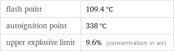 flash point | 109.4 °C autoignition point | 338 °C upper explosive limit | 9.6% (concentration in air)