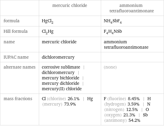  | mercuric chloride | ammonium tetrafluoroantimonate formula | HgCl_2 | NH_4SbF_4 Hill formula | Cl_2Hg | F_4H_4NSb name | mercuric chloride | ammonium tetrafluoroantimonate IUPAC name | dichloromercury |  alternate names | corrosive sublimate | dichloromercury | mercury bichloride | mercury dichloride | mercury(II) chloride | (none) mass fractions | Cl (chlorine) 26.1% | Hg (mercury) 73.9% | F (fluorine) 8.45% | H (hydrogen) 3.59% | N (nitrogen) 12.5% | O (oxygen) 21.3% | Sb (antimony) 54.2%