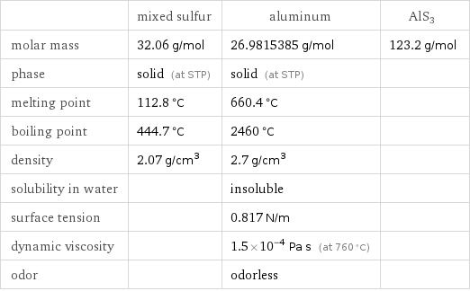  | mixed sulfur | aluminum | AlS3 molar mass | 32.06 g/mol | 26.9815385 g/mol | 123.2 g/mol phase | solid (at STP) | solid (at STP) |  melting point | 112.8 °C | 660.4 °C |  boiling point | 444.7 °C | 2460 °C |  density | 2.07 g/cm^3 | 2.7 g/cm^3 |  solubility in water | | insoluble |  surface tension | | 0.817 N/m |  dynamic viscosity | | 1.5×10^-4 Pa s (at 760 °C) |  odor | | odorless | 