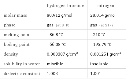  | hydrogen bromide | nitrogen molar mass | 80.912 g/mol | 28.014 g/mol phase | gas (at STP) | gas (at STP) melting point | -86.8 °C | -210 °C boiling point | -66.38 °C | -195.79 °C density | 0.003307 g/cm^3 | 0.001251 g/cm^3 solubility in water | miscible | insoluble dielectric constant | 1.003 | 1.001