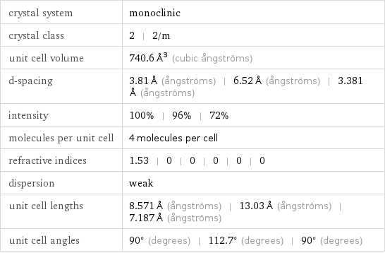 crystal system | monoclinic crystal class | 2 | 2/m unit cell volume | 740.6 Å^3 (cubic ångströms) d-spacing | 3.81 Å (ångströms) | 6.52 Å (ångströms) | 3.381 Å (ångströms) intensity | 100% | 96% | 72% molecules per unit cell | 4 molecules per cell refractive indices | 1.53 | 0 | 0 | 0 | 0 | 0 dispersion | weak unit cell lengths | 8.571 Å (ångströms) | 13.03 Å (ångströms) | 7.187 Å (ångströms) unit cell angles | 90° (degrees) | 112.7° (degrees) | 90° (degrees)