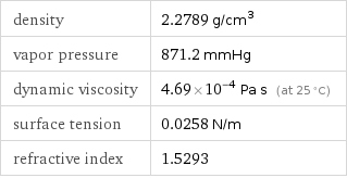 density | 2.2789 g/cm^3 vapor pressure | 871.2 mmHg dynamic viscosity | 4.69×10^-4 Pa s (at 25 °C) surface tension | 0.0258 N/m refractive index | 1.5293