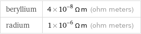 beryllium | 4×10^-8 Ω m (ohm meters) radium | 1×10^-6 Ω m (ohm meters)