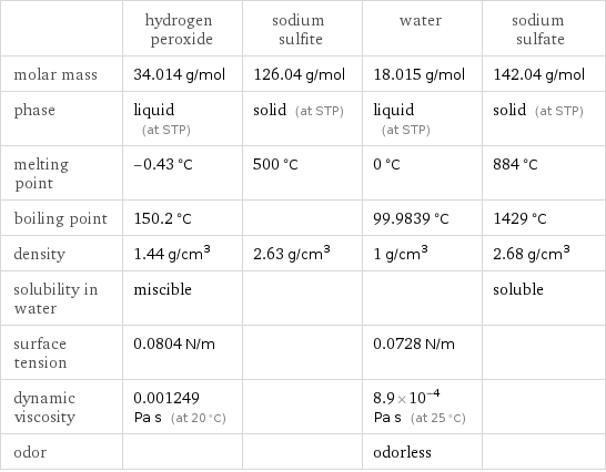  | hydrogen peroxide | sodium sulfite | water | sodium sulfate molar mass | 34.014 g/mol | 126.04 g/mol | 18.015 g/mol | 142.04 g/mol phase | liquid (at STP) | solid (at STP) | liquid (at STP) | solid (at STP) melting point | -0.43 °C | 500 °C | 0 °C | 884 °C boiling point | 150.2 °C | | 99.9839 °C | 1429 °C density | 1.44 g/cm^3 | 2.63 g/cm^3 | 1 g/cm^3 | 2.68 g/cm^3 solubility in water | miscible | | | soluble surface tension | 0.0804 N/m | | 0.0728 N/m |  dynamic viscosity | 0.001249 Pa s (at 20 °C) | | 8.9×10^-4 Pa s (at 25 °C) |  odor | | | odorless | 