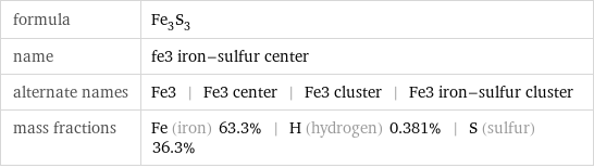 formula | Fe_3S_3 name | fe3 iron-sulfur center alternate names | Fe3 | Fe3 center | Fe3 cluster | Fe3 iron-sulfur cluster mass fractions | Fe (iron) 63.3% | H (hydrogen) 0.381% | S (sulfur) 36.3%