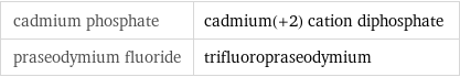 cadmium phosphate | cadmium(+2) cation diphosphate praseodymium fluoride | trifluoropraseodymium