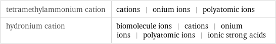 tetramethylammonium cation | cations | onium ions | polyatomic ions hydronium cation | biomolecule ions | cations | onium ions | polyatomic ions | ionic strong acids