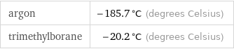 argon | -185.7 °C (degrees Celsius) trimethylborane | -20.2 °C (degrees Celsius)