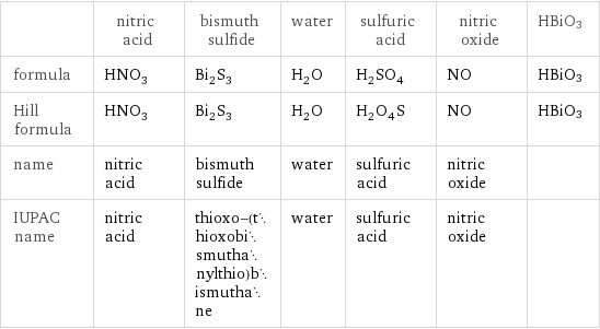  | nitric acid | bismuth sulfide | water | sulfuric acid | nitric oxide | HBiO3 formula | HNO_3 | Bi_2S_3 | H_2O | H_2SO_4 | NO | HBiO3 Hill formula | HNO_3 | Bi_2S_3 | H_2O | H_2O_4S | NO | HBiO3 name | nitric acid | bismuth sulfide | water | sulfuric acid | nitric oxide |  IUPAC name | nitric acid | thioxo-(thioxobismuthanylthio)bismuthane | water | sulfuric acid | nitric oxide | 