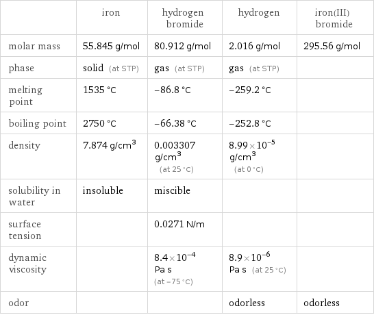  | iron | hydrogen bromide | hydrogen | iron(III) bromide molar mass | 55.845 g/mol | 80.912 g/mol | 2.016 g/mol | 295.56 g/mol phase | solid (at STP) | gas (at STP) | gas (at STP) |  melting point | 1535 °C | -86.8 °C | -259.2 °C |  boiling point | 2750 °C | -66.38 °C | -252.8 °C |  density | 7.874 g/cm^3 | 0.003307 g/cm^3 (at 25 °C) | 8.99×10^-5 g/cm^3 (at 0 °C) |  solubility in water | insoluble | miscible | |  surface tension | | 0.0271 N/m | |  dynamic viscosity | | 8.4×10^-4 Pa s (at -75 °C) | 8.9×10^-6 Pa s (at 25 °C) |  odor | | | odorless | odorless