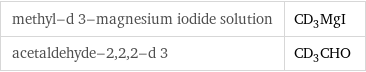 methyl-d 3-magnesium iodide solution | CD_3MgI acetaldehyde-2, 2, 2-d 3 | CD_3CHO