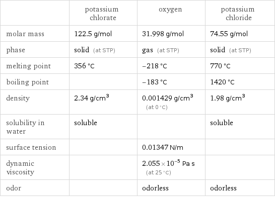  | potassium chlorate | oxygen | potassium chloride molar mass | 122.5 g/mol | 31.998 g/mol | 74.55 g/mol phase | solid (at STP) | gas (at STP) | solid (at STP) melting point | 356 °C | -218 °C | 770 °C boiling point | | -183 °C | 1420 °C density | 2.34 g/cm^3 | 0.001429 g/cm^3 (at 0 °C) | 1.98 g/cm^3 solubility in water | soluble | | soluble surface tension | | 0.01347 N/m |  dynamic viscosity | | 2.055×10^-5 Pa s (at 25 °C) |  odor | | odorless | odorless