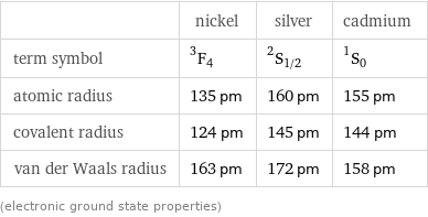  | nickel | silver | cadmium term symbol | ^3F_4 | ^2S_(1/2) | ^1S_0 atomic radius | 135 pm | 160 pm | 155 pm covalent radius | 124 pm | 145 pm | 144 pm van der Waals radius | 163 pm | 172 pm | 158 pm (electronic ground state properties)