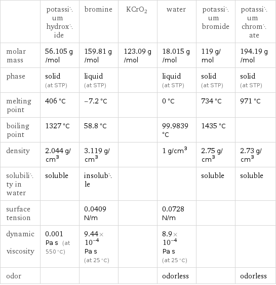  | potassium hydroxide | bromine | KCrO2 | water | potassium bromide | potassium chromate molar mass | 56.105 g/mol | 159.81 g/mol | 123.09 g/mol | 18.015 g/mol | 119 g/mol | 194.19 g/mol phase | solid (at STP) | liquid (at STP) | | liquid (at STP) | solid (at STP) | solid (at STP) melting point | 406 °C | -7.2 °C | | 0 °C | 734 °C | 971 °C boiling point | 1327 °C | 58.8 °C | | 99.9839 °C | 1435 °C |  density | 2.044 g/cm^3 | 3.119 g/cm^3 | | 1 g/cm^3 | 2.75 g/cm^3 | 2.73 g/cm^3 solubility in water | soluble | insoluble | | | soluble | soluble surface tension | | 0.0409 N/m | | 0.0728 N/m | |  dynamic viscosity | 0.001 Pa s (at 550 °C) | 9.44×10^-4 Pa s (at 25 °C) | | 8.9×10^-4 Pa s (at 25 °C) | |  odor | | | | odorless | | odorless