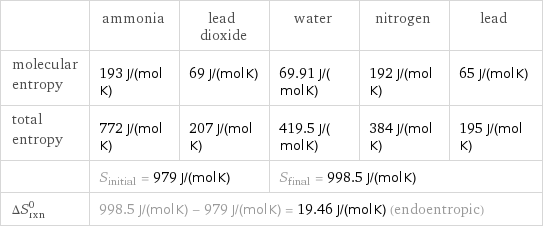  | ammonia | lead dioxide | water | nitrogen | lead molecular entropy | 193 J/(mol K) | 69 J/(mol K) | 69.91 J/(mol K) | 192 J/(mol K) | 65 J/(mol K) total entropy | 772 J/(mol K) | 207 J/(mol K) | 419.5 J/(mol K) | 384 J/(mol K) | 195 J/(mol K)  | S_initial = 979 J/(mol K) | | S_final = 998.5 J/(mol K) | |  ΔS_rxn^0 | 998.5 J/(mol K) - 979 J/(mol K) = 19.46 J/(mol K) (endoentropic) | | | |  