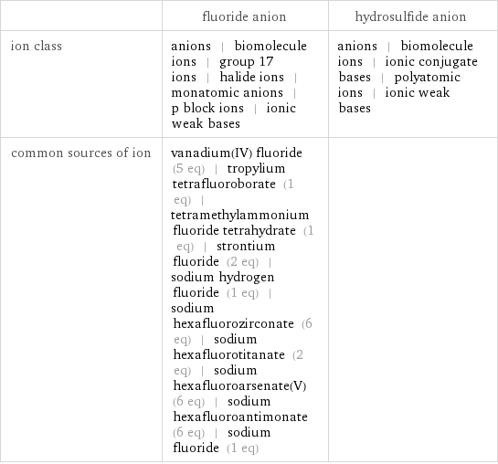  | fluoride anion | hydrosulfide anion ion class | anions | biomolecule ions | group 17 ions | halide ions | monatomic anions | p block ions | ionic weak bases | anions | biomolecule ions | ionic conjugate bases | polyatomic ions | ionic weak bases common sources of ion | vanadium(IV) fluoride (5 eq) | tropylium tetrafluoroborate (1 eq) | tetramethylammonium fluoride tetrahydrate (1 eq) | strontium fluoride (2 eq) | sodium hydrogen fluoride (1 eq) | sodium hexafluorozirconate (6 eq) | sodium hexafluorotitanate (2 eq) | sodium hexafluoroarsenate(V) (6 eq) | sodium hexafluoroantimonate (6 eq) | sodium fluoride (1 eq) | 