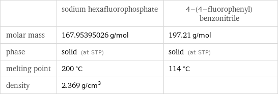  | sodium hexafluorophosphate | 4-(4-fluorophenyl)benzonitrile molar mass | 167.95395026 g/mol | 197.21 g/mol phase | solid (at STP) | solid (at STP) melting point | 200 °C | 114 °C density | 2.369 g/cm^3 | 
