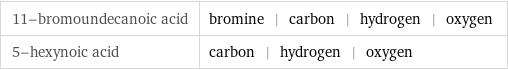 11-bromoundecanoic acid | bromine | carbon | hydrogen | oxygen 5-hexynoic acid | carbon | hydrogen | oxygen