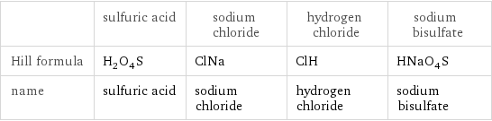  | sulfuric acid | sodium chloride | hydrogen chloride | sodium bisulfate Hill formula | H_2O_4S | ClNa | ClH | HNaO_4S name | sulfuric acid | sodium chloride | hydrogen chloride | sodium bisulfate