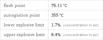 flash point | 76.11 °C autoignition point | 355 °C lower explosive limit | 1.7% (concentration in air) upper explosive limit | 8.4% (concentration in air)