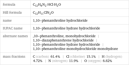 formula | C_12H_8N_2·HCl·H_2O Hill formula | C_12H_11ClN_2O name | 1, 10-phenanthroline hydrochloride IUPAC name | 1, 10-phenanthroline hydrate hydrochloride alternate names | , 10-phenanthroline, monohydrochloride | 1, 10-diazaphenanthrene hydrochloride | 1, 10-phenanthroline hydrate hydrochloride | 1, 10-phenanthroline monohydrochloride monohydrate mass fractions | C (carbon) 61.4% | Cl (chlorine) 15.1% | H (hydrogen) 4.72% | N (nitrogen) 11.9% | O (oxygen) 6.82%