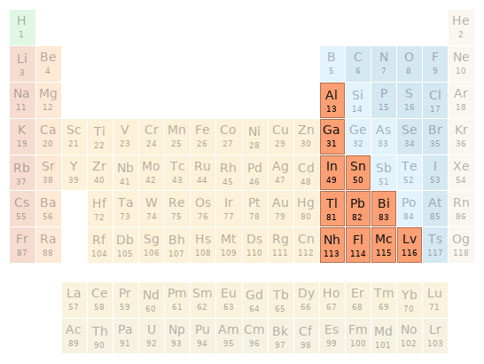 Periodic table location