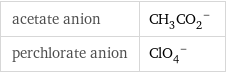 acetate anion | (CH_3CO_2)^- perchlorate anion | (ClO_4)^-