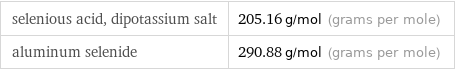 selenious acid, dipotassium salt | 205.16 g/mol (grams per mole) aluminum selenide | 290.88 g/mol (grams per mole)