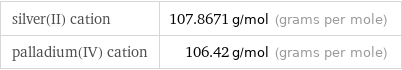 silver(II) cation | 107.8671 g/mol (grams per mole) palladium(IV) cation | 106.42 g/mol (grams per mole)