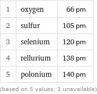 1 | oxygen | 66 pm 2 | sulfur | 105 pm 3 | selenium | 120 pm 4 | tellurium | 138 pm 5 | polonium | 140 pm (based on 5 values; 1 unavailable)