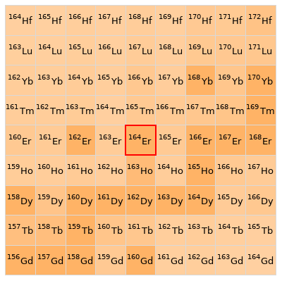 Nearby isotopes