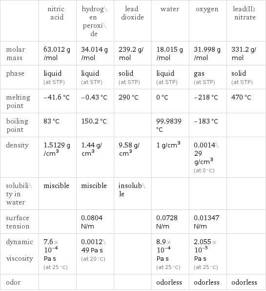  | nitric acid | hydrogen peroxide | lead dioxide | water | oxygen | lead(II) nitrate molar mass | 63.012 g/mol | 34.014 g/mol | 239.2 g/mol | 18.015 g/mol | 31.998 g/mol | 331.2 g/mol phase | liquid (at STP) | liquid (at STP) | solid (at STP) | liquid (at STP) | gas (at STP) | solid (at STP) melting point | -41.6 °C | -0.43 °C | 290 °C | 0 °C | -218 °C | 470 °C boiling point | 83 °C | 150.2 °C | | 99.9839 °C | -183 °C |  density | 1.5129 g/cm^3 | 1.44 g/cm^3 | 9.58 g/cm^3 | 1 g/cm^3 | 0.001429 g/cm^3 (at 0 °C) |  solubility in water | miscible | miscible | insoluble | | |  surface tension | | 0.0804 N/m | | 0.0728 N/m | 0.01347 N/m |  dynamic viscosity | 7.6×10^-4 Pa s (at 25 °C) | 0.001249 Pa s (at 20 °C) | | 8.9×10^-4 Pa s (at 25 °C) | 2.055×10^-5 Pa s (at 25 °C) |  odor | | | | odorless | odorless | odorless