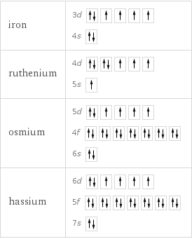 iron | 3d  4s  ruthenium | 4d  5s  osmium | 5d  4f  6s  hassium | 6d  5f  7s 