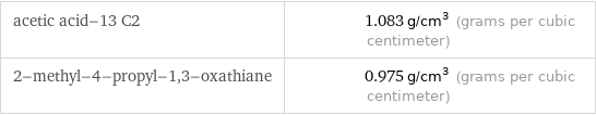 acetic acid-13 C2 | 1.083 g/cm^3 (grams per cubic centimeter) 2-methyl-4-propyl-1, 3-oxathiane | 0.975 g/cm^3 (grams per cubic centimeter)