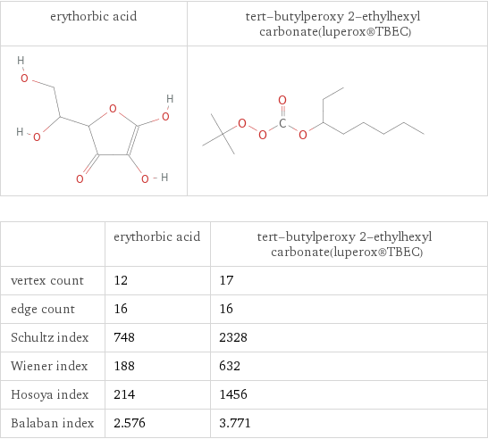   | erythorbic acid | tert-butylperoxy 2-ethylhexyl carbonate(luperox®TBEC) vertex count | 12 | 17 edge count | 16 | 16 Schultz index | 748 | 2328 Wiener index | 188 | 632 Hosoya index | 214 | 1456 Balaban index | 2.576 | 3.771