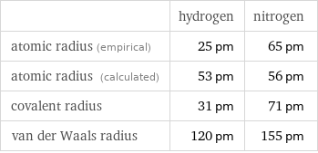  | hydrogen | nitrogen atomic radius (empirical) | 25 pm | 65 pm atomic radius (calculated) | 53 pm | 56 pm covalent radius | 31 pm | 71 pm van der Waals radius | 120 pm | 155 pm