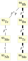 Decay chain Rh-94