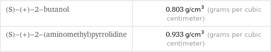 (S)-(+)-2-butanol | 0.803 g/cm^3 (grams per cubic centimeter) (S)-(+)-2-(aminomethyl)pyrrolidine | 0.933 g/cm^3 (grams per cubic centimeter)